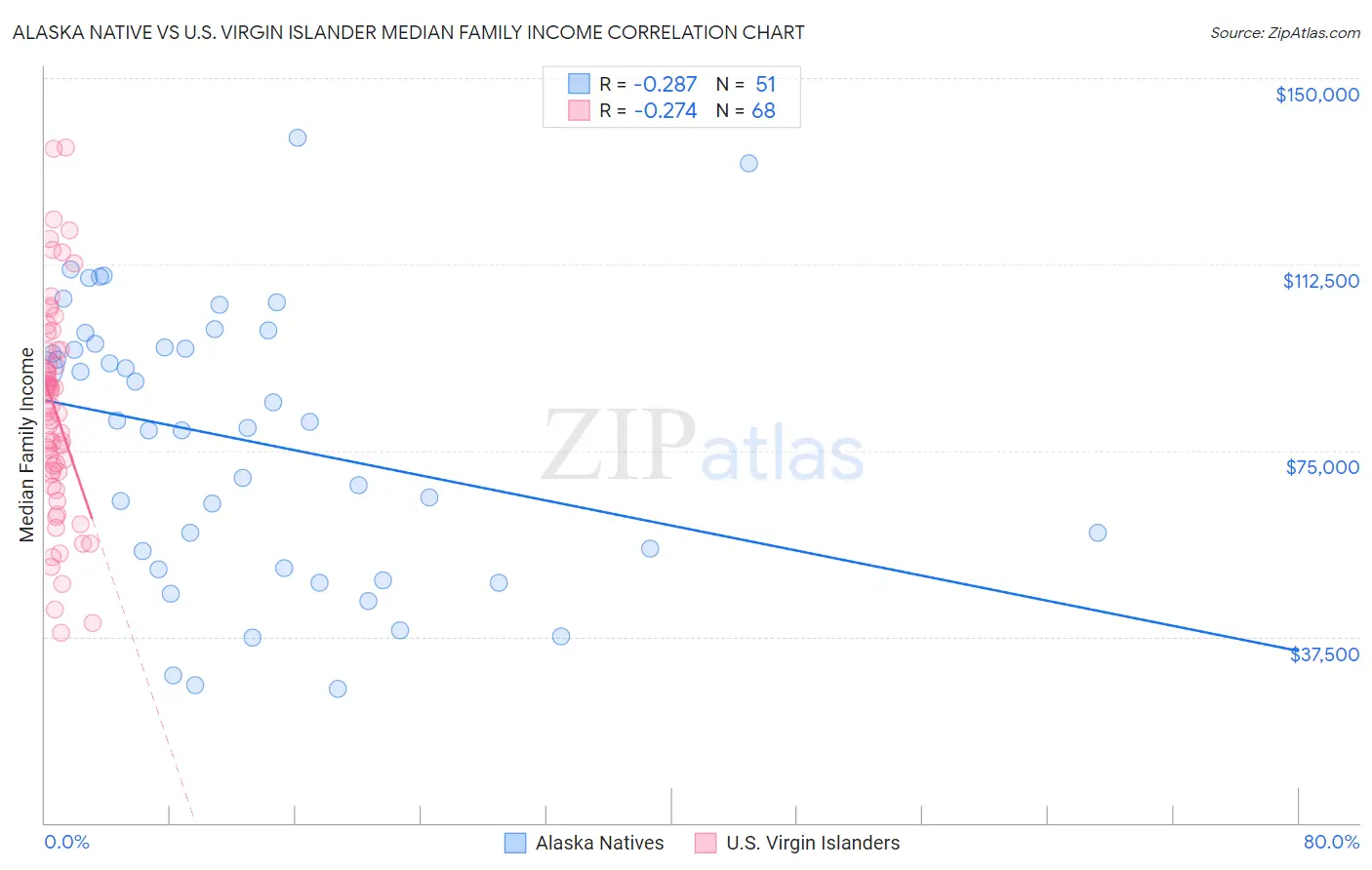 Alaska Native vs U.S. Virgin Islander Median Family Income