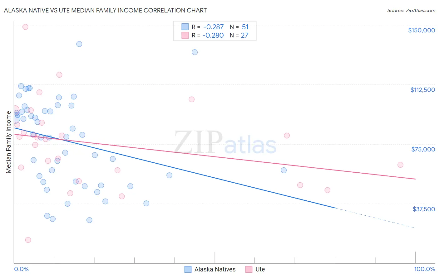 Alaska Native vs Ute Median Family Income