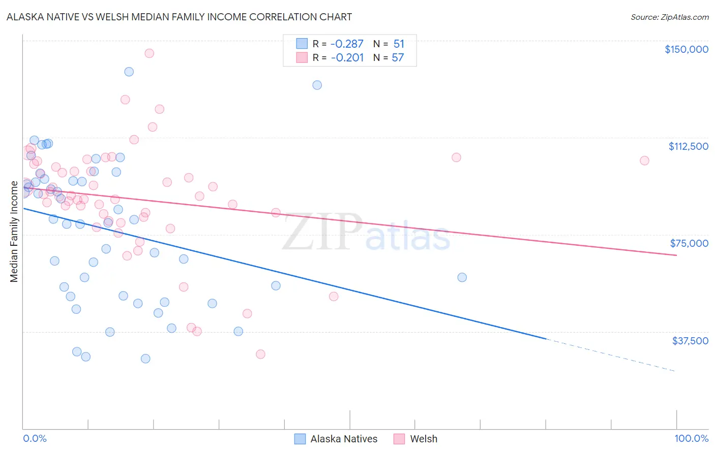 Alaska Native vs Welsh Median Family Income