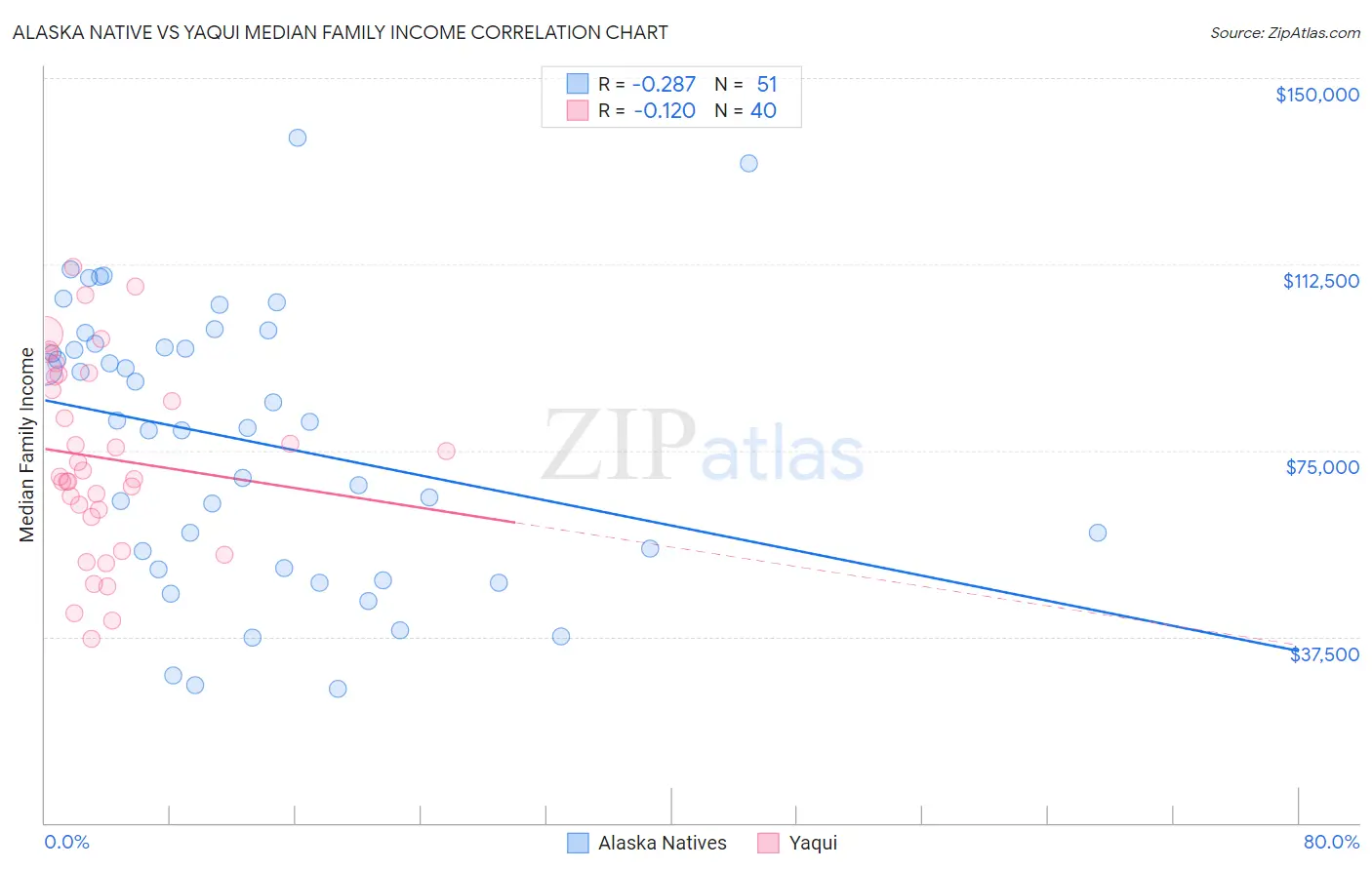 Alaska Native vs Yaqui Median Family Income