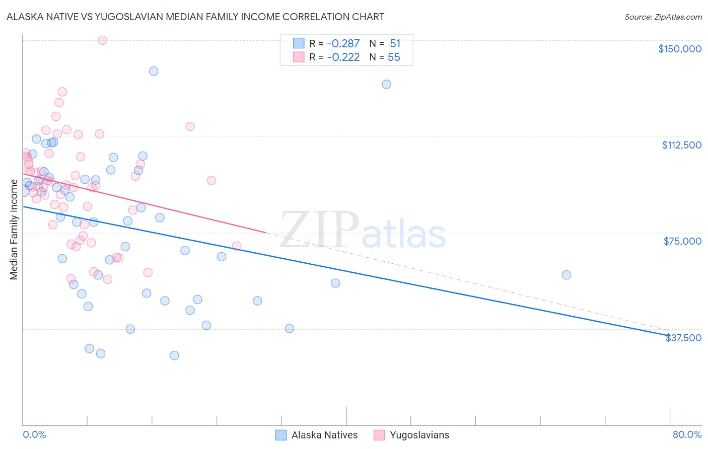 Alaska Native vs Yugoslavian Median Family Income