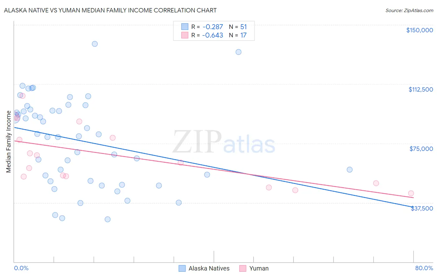 Alaska Native vs Yuman Median Family Income