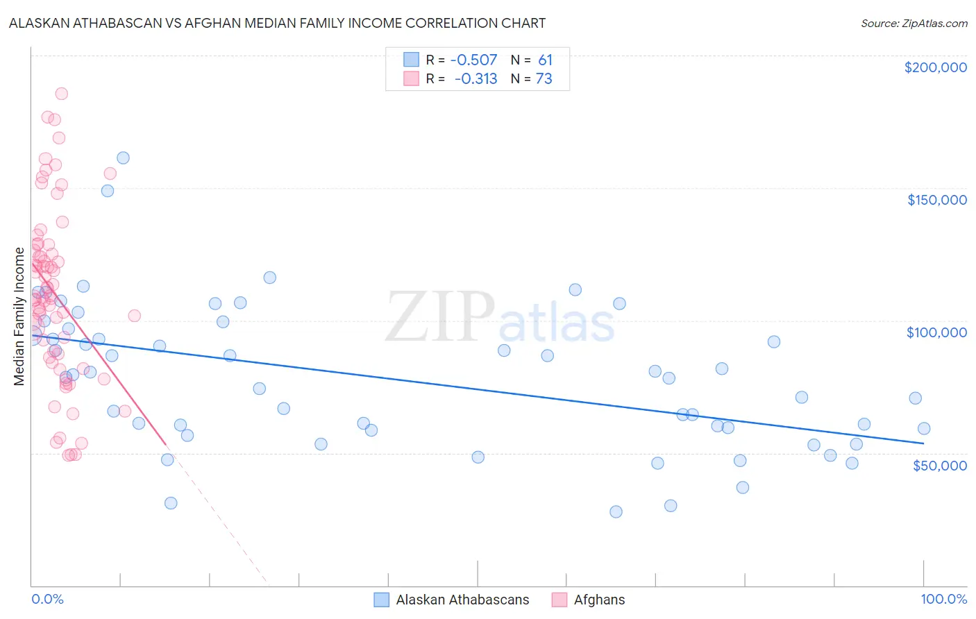 Alaskan Athabascan vs Afghan Median Family Income