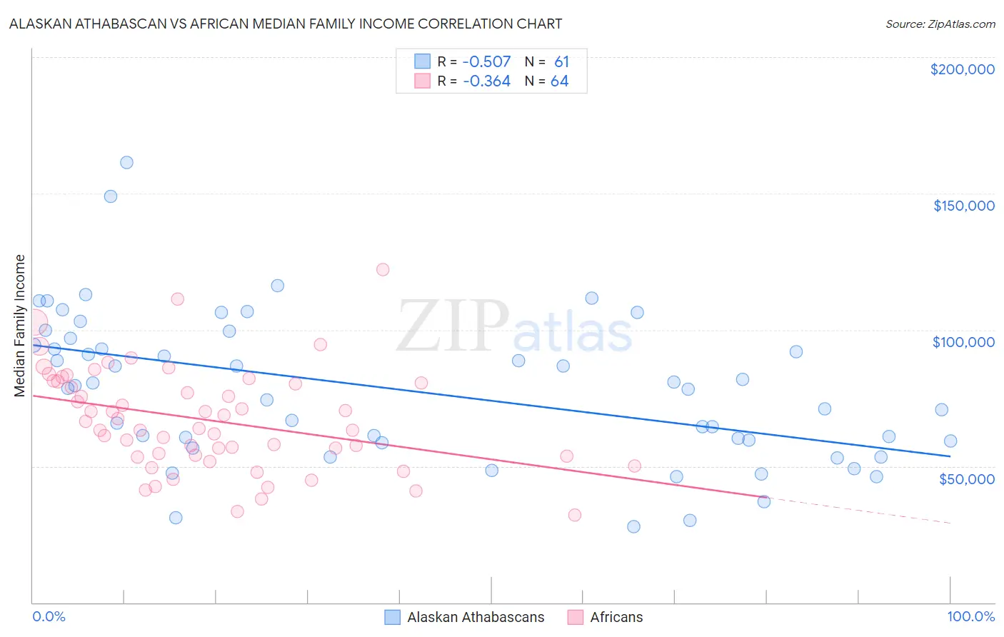 Alaskan Athabascan vs African Median Family Income