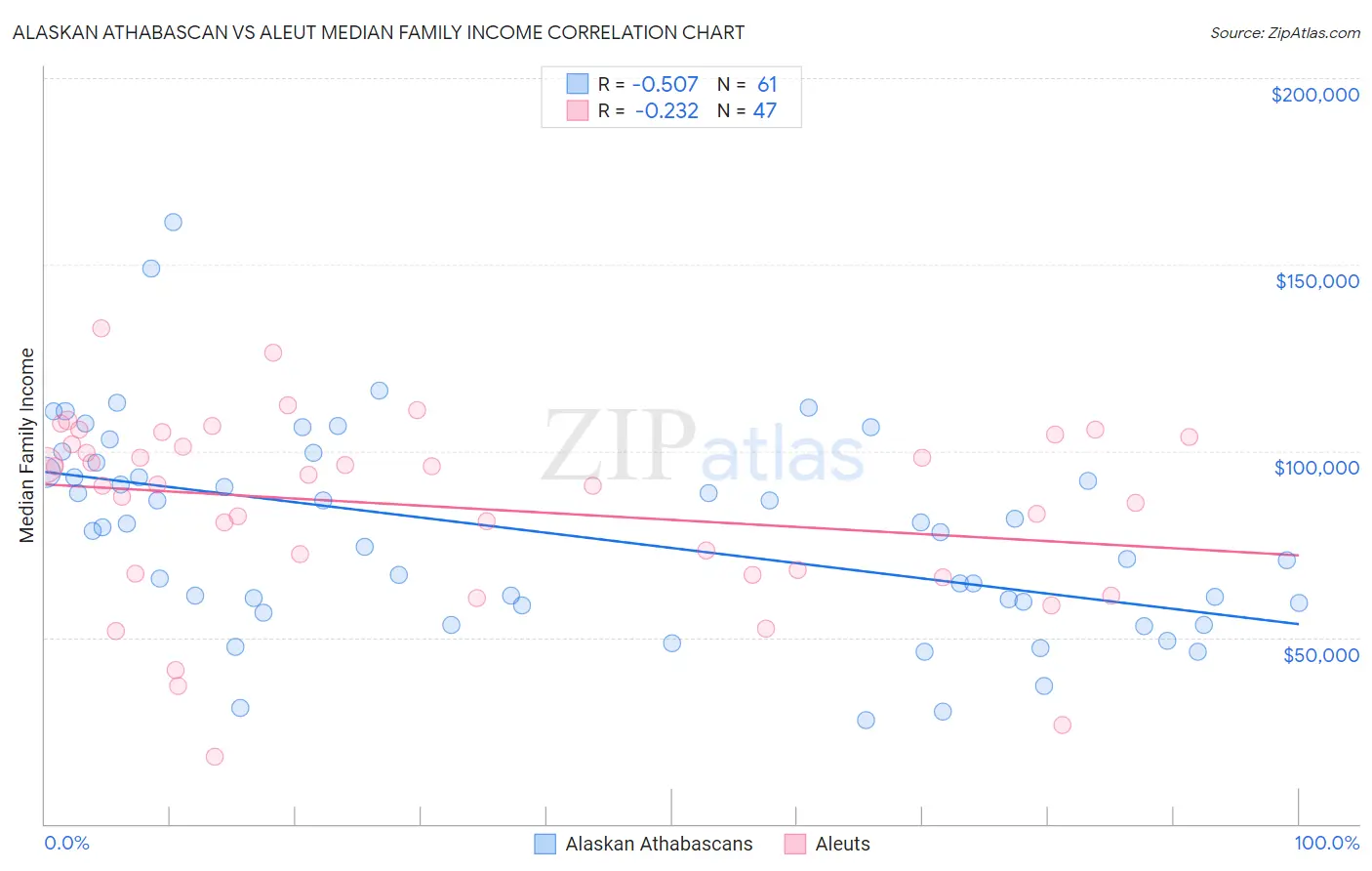 Alaskan Athabascan vs Aleut Median Family Income