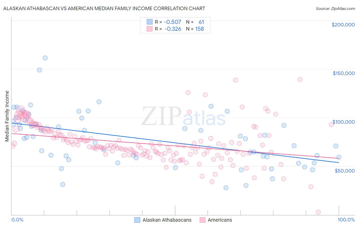 Alaskan Athabascan vs American Median Family Income