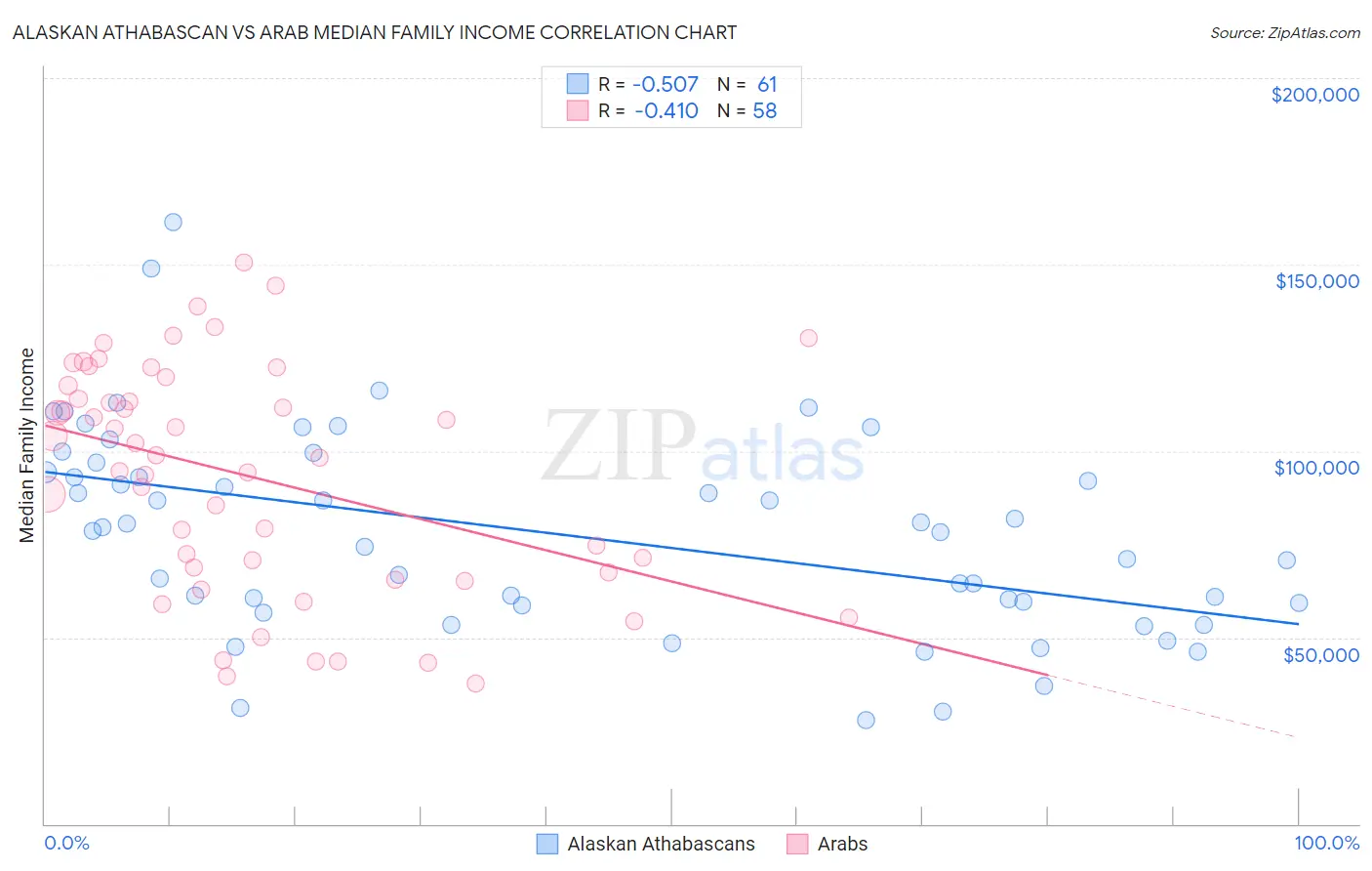 Alaskan Athabascan vs Arab Median Family Income