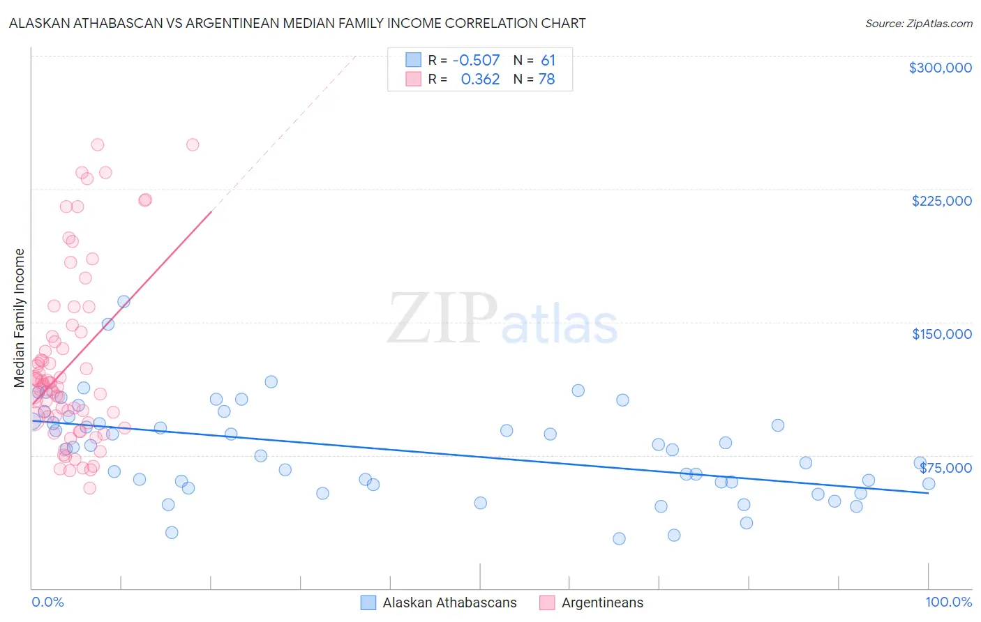 Alaskan Athabascan vs Argentinean Median Family Income