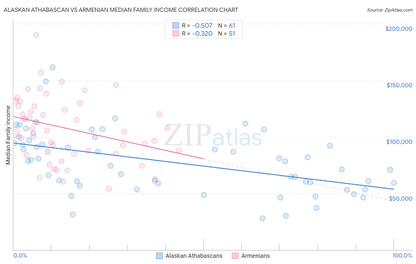 Alaskan Athabascan vs Armenian Median Family Income
