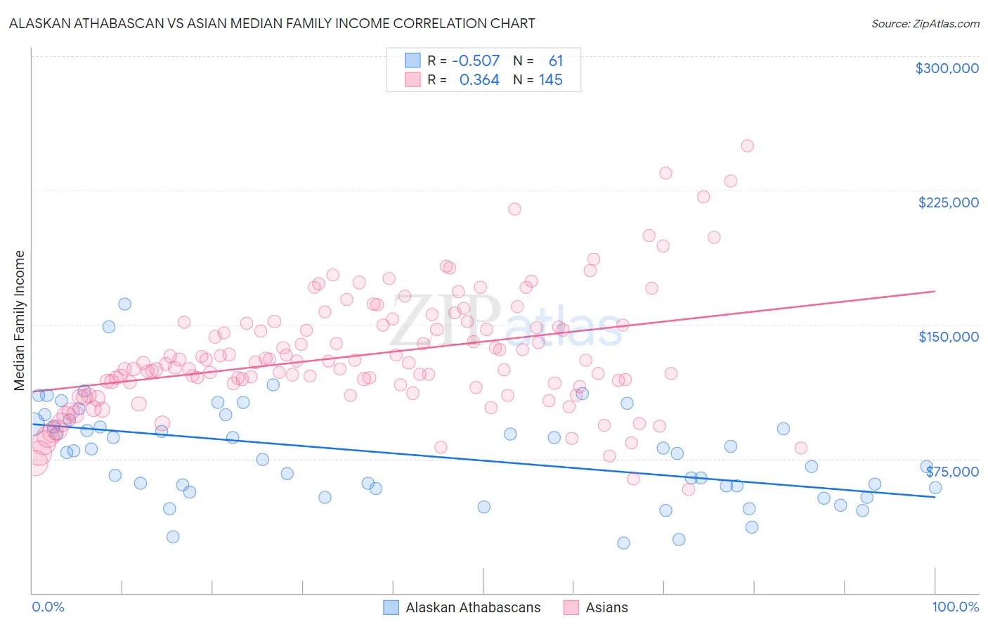 Alaskan Athabascan vs Asian Median Family Income