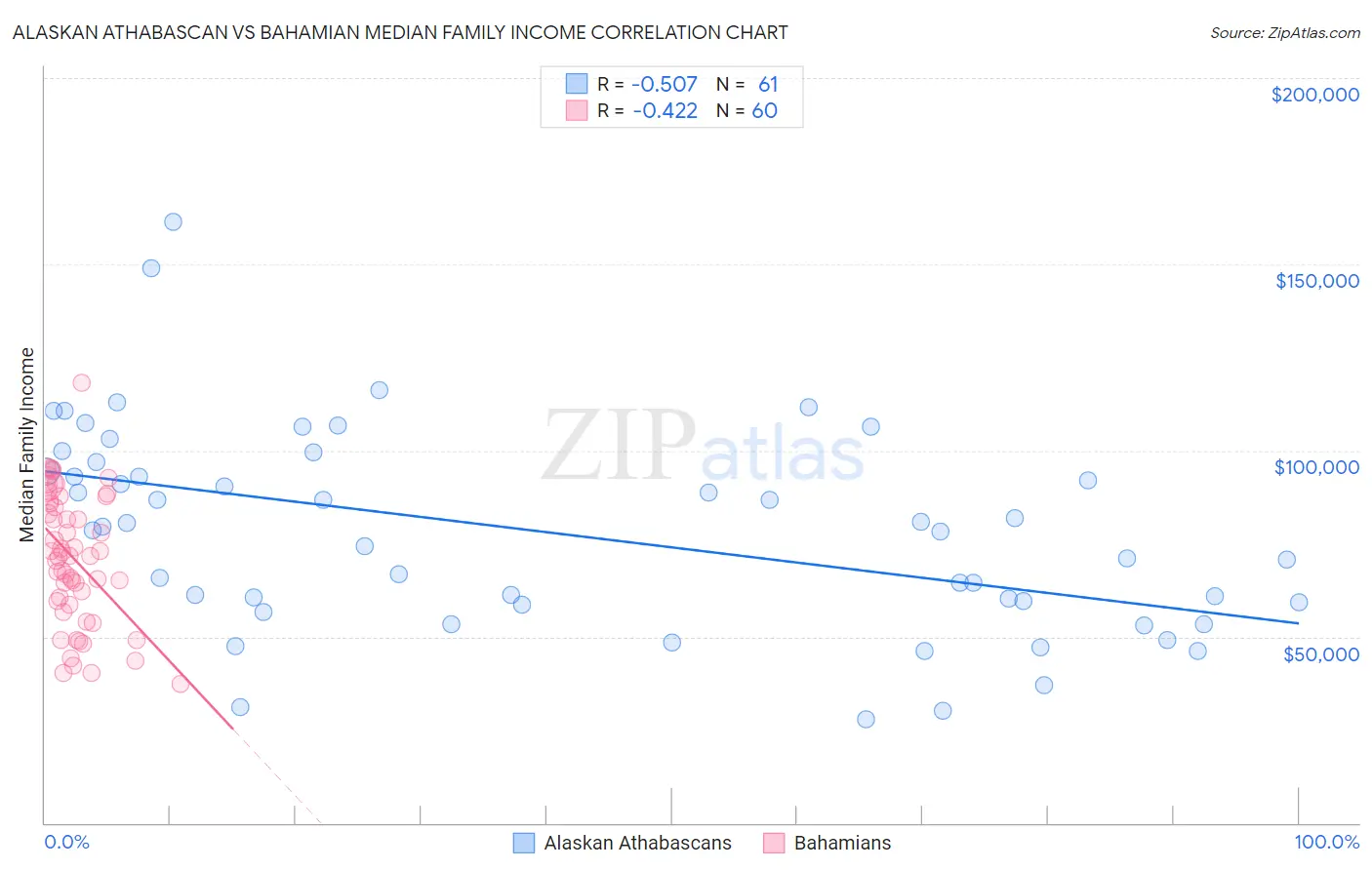Alaskan Athabascan vs Bahamian Median Family Income