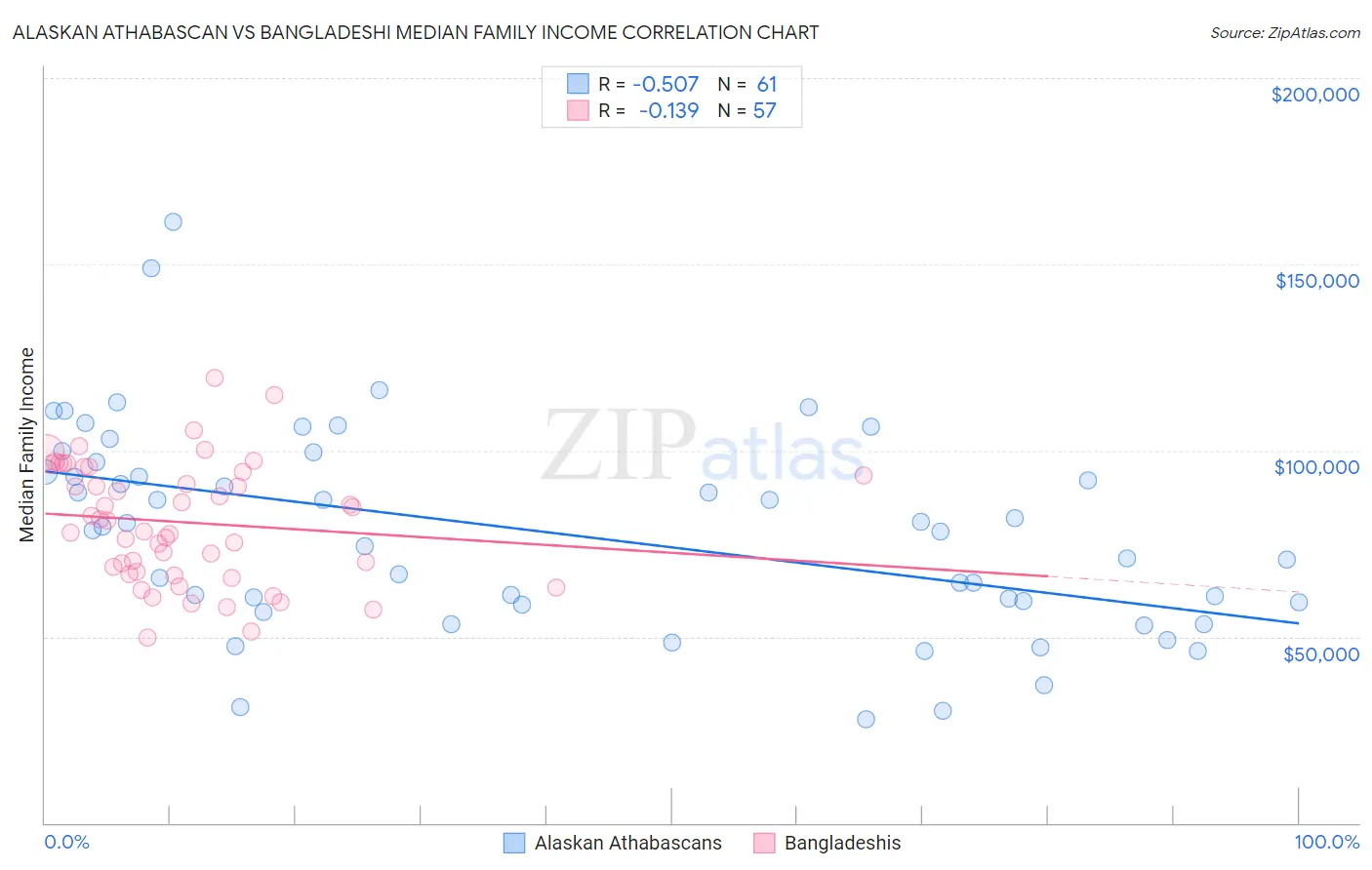 Alaskan Athabascan vs Bangladeshi Median Family Income