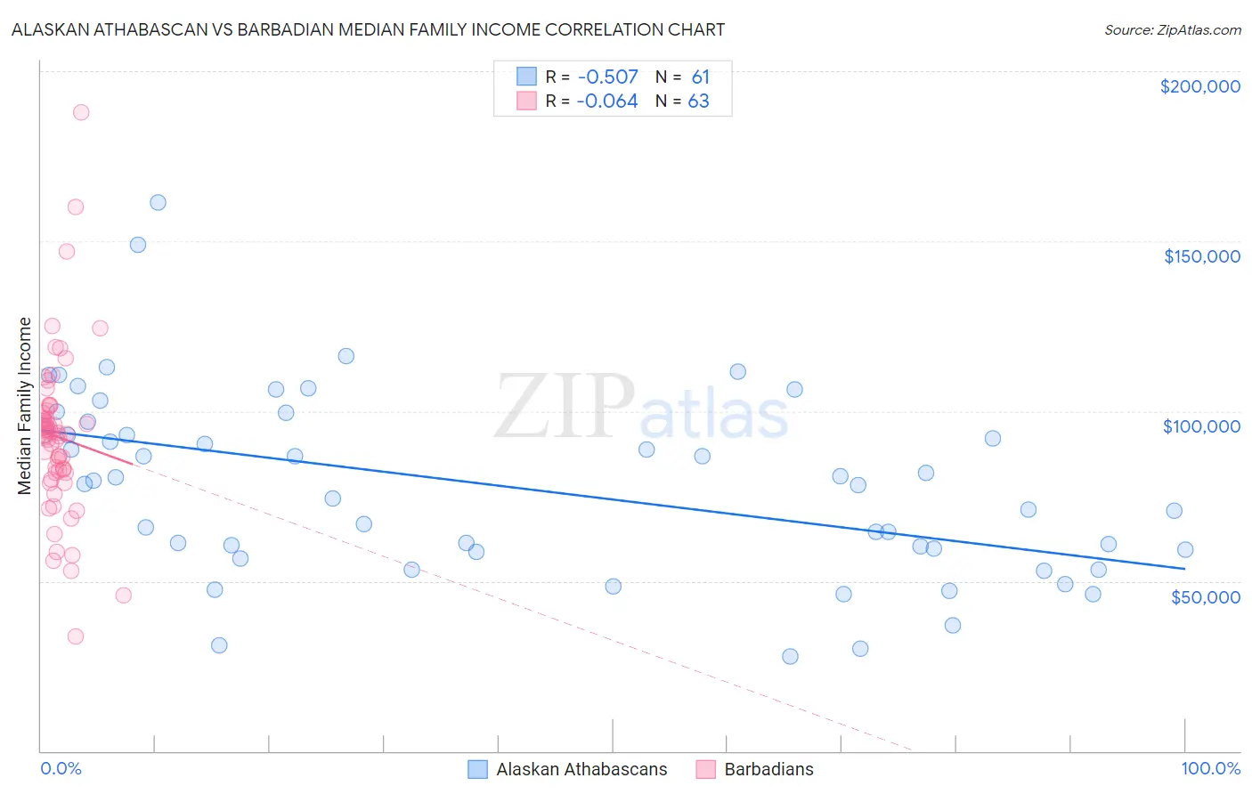 Alaskan Athabascan vs Barbadian Median Family Income