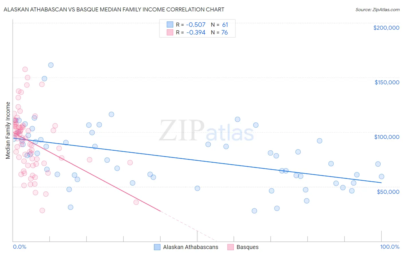 Alaskan Athabascan vs Basque Median Family Income