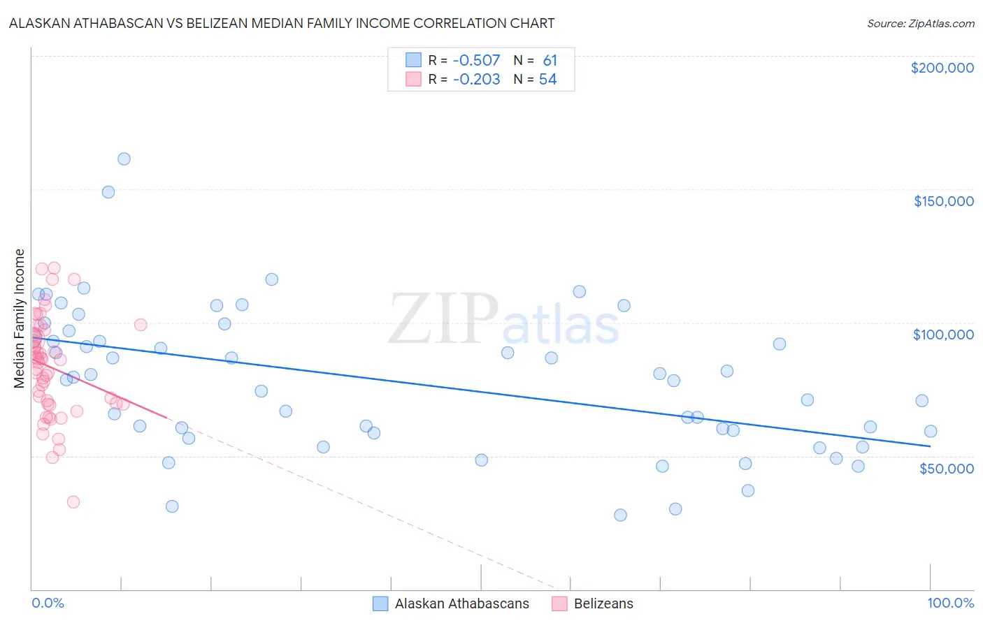 Alaskan Athabascan vs Belizean Median Family Income