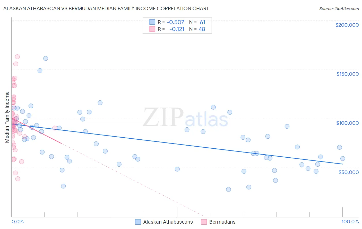 Alaskan Athabascan vs Bermudan Median Family Income