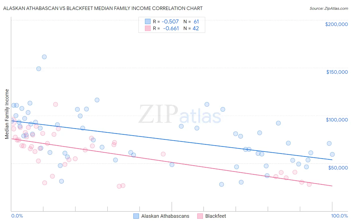 Alaskan Athabascan vs Blackfeet Median Family Income