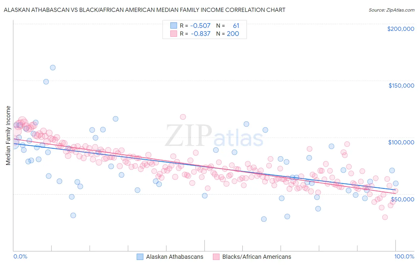 Alaskan Athabascan vs Black/African American Median Family Income