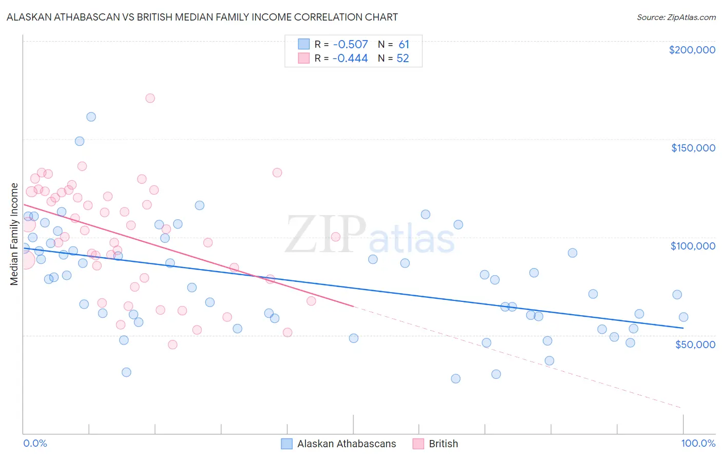 Alaskan Athabascan vs British Median Family Income