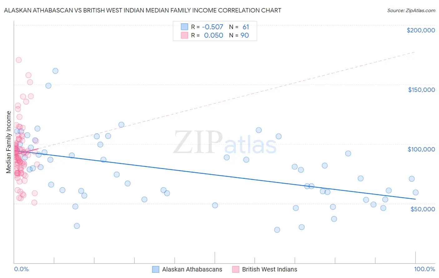 Alaskan Athabascan vs British West Indian Median Family Income