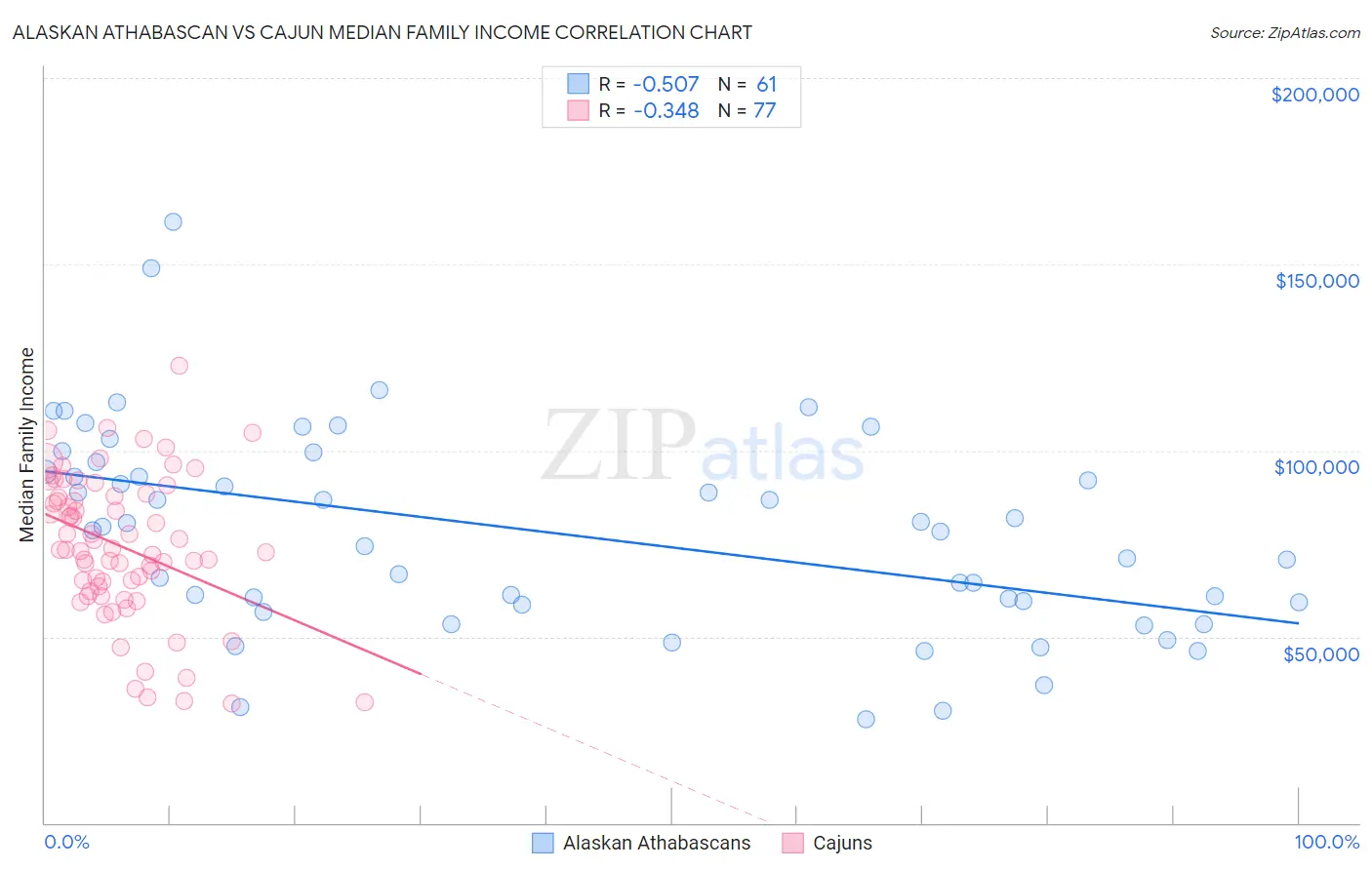 Alaskan Athabascan vs Cajun Median Family Income