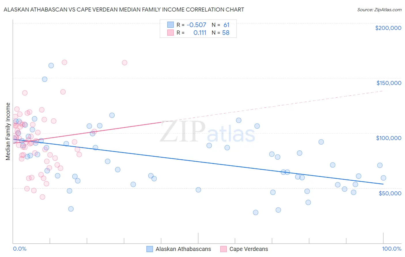 Alaskan Athabascan vs Cape Verdean Median Family Income