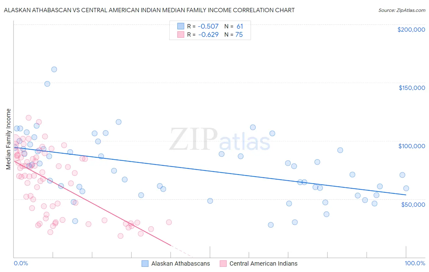 Alaskan Athabascan vs Central American Indian Median Family Income