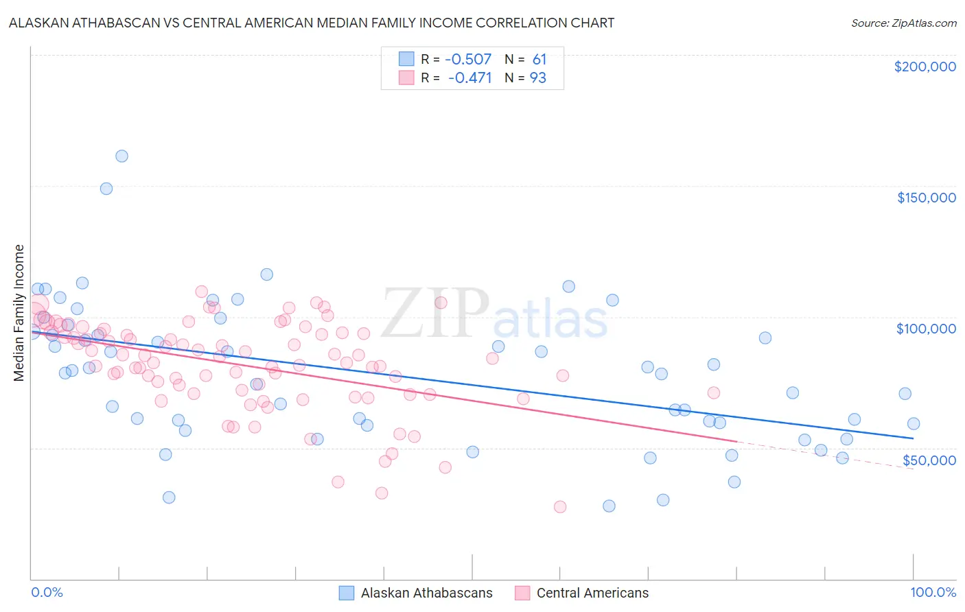 Alaskan Athabascan vs Central American Median Family Income