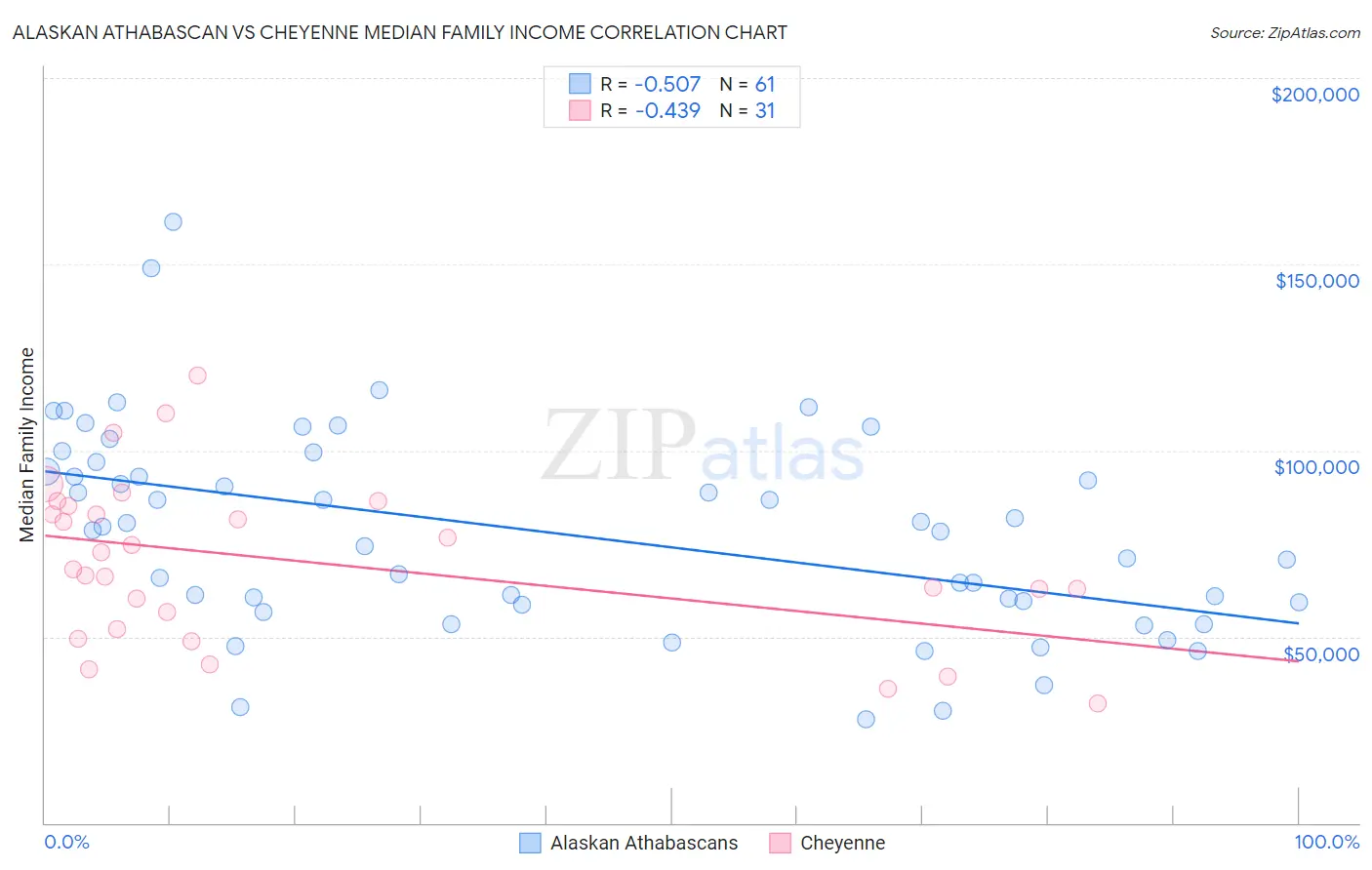 Alaskan Athabascan vs Cheyenne Median Family Income