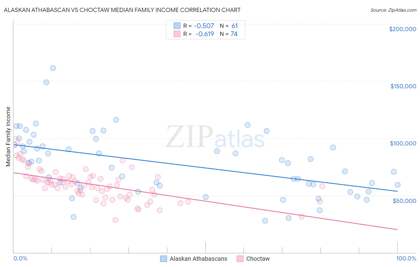 Alaskan Athabascan vs Choctaw Median Family Income