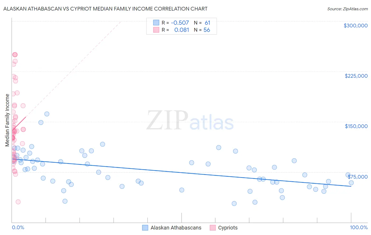 Alaskan Athabascan vs Cypriot Median Family Income