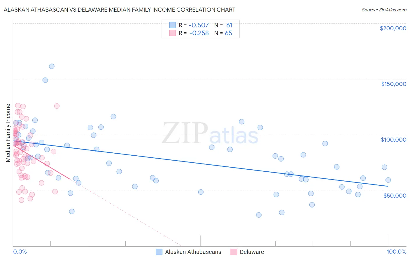 Alaskan Athabascan vs Delaware Median Family Income