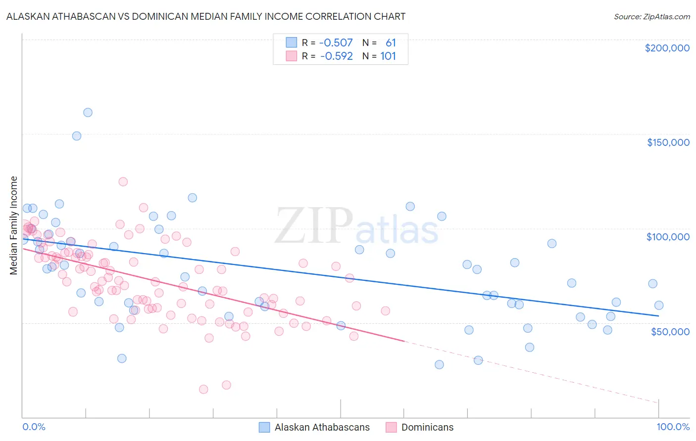 Alaskan Athabascan vs Dominican Median Family Income