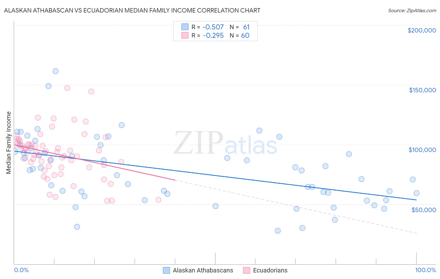 Alaskan Athabascan vs Ecuadorian Median Family Income