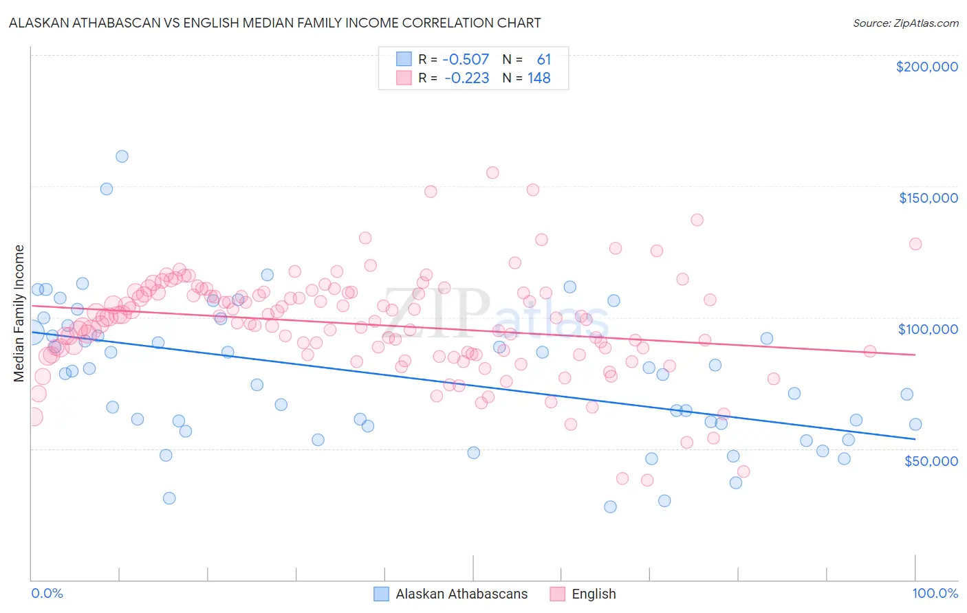 Alaskan Athabascan vs English Median Family Income