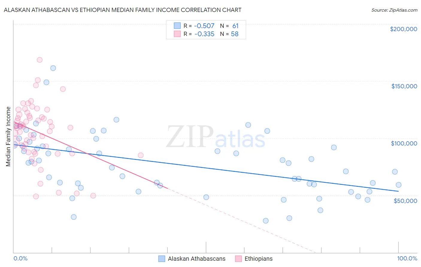 Alaskan Athabascan vs Ethiopian Median Family Income