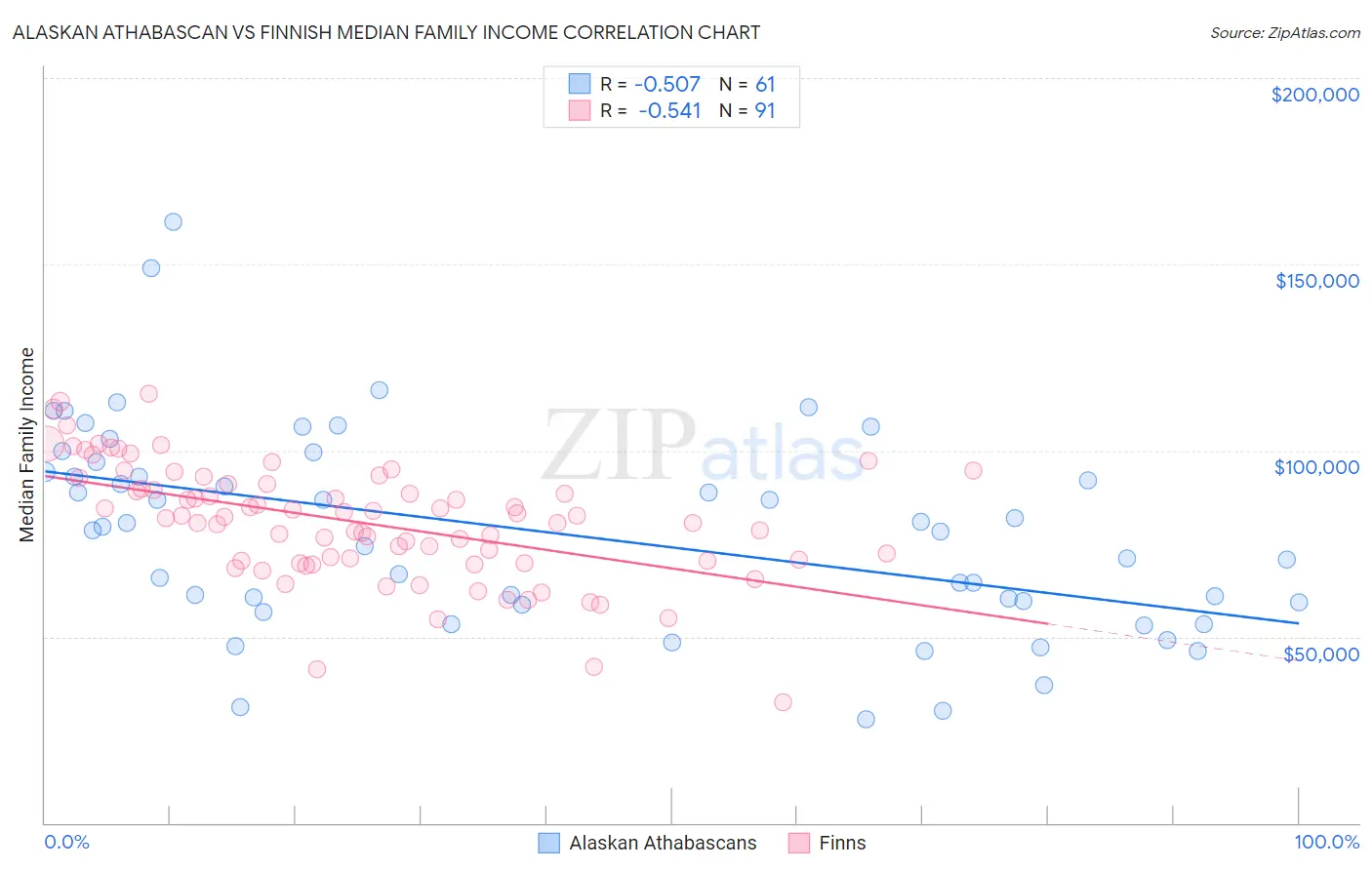 Alaskan Athabascan vs Finnish Median Family Income