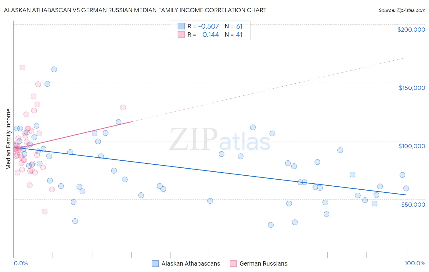 Alaskan Athabascan vs German Russian Median Family Income
