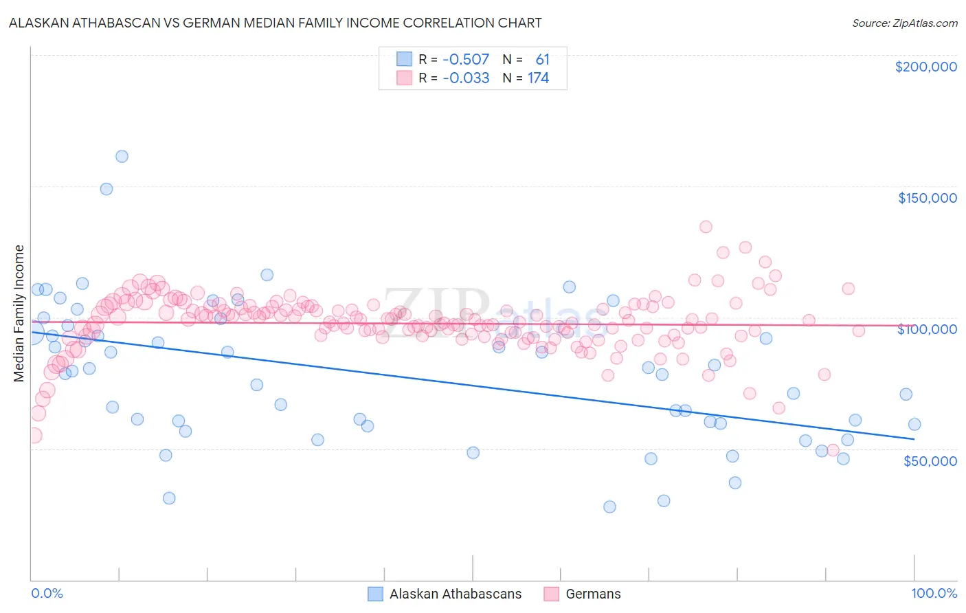 Alaskan Athabascan vs German Median Family Income