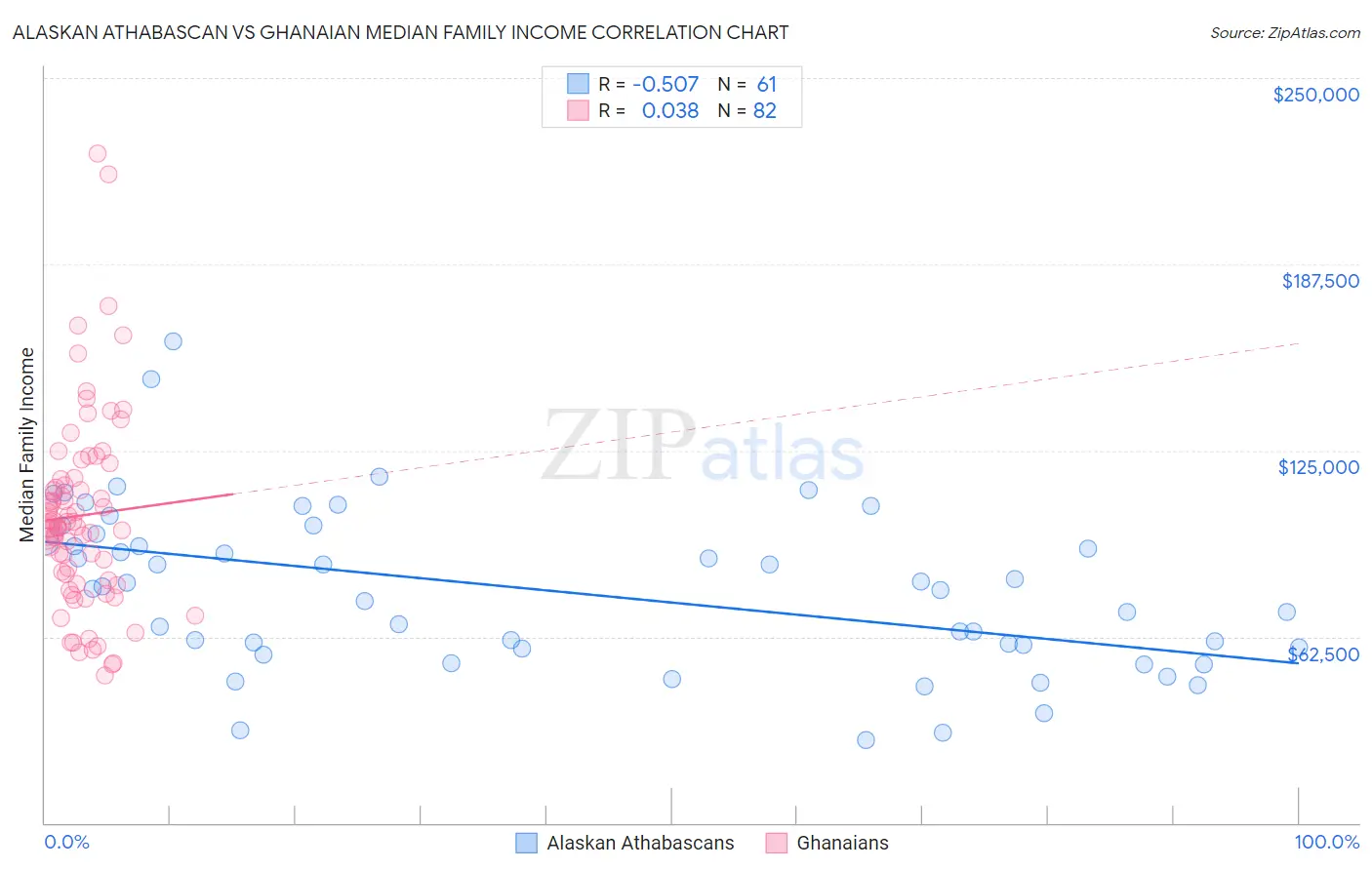 Alaskan Athabascan vs Ghanaian Median Family Income