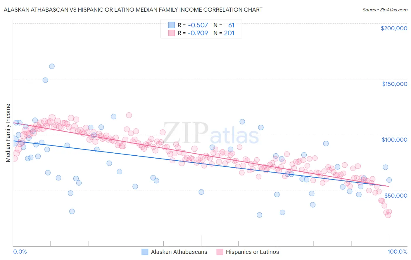 Alaskan Athabascan vs Hispanic or Latino Median Family Income