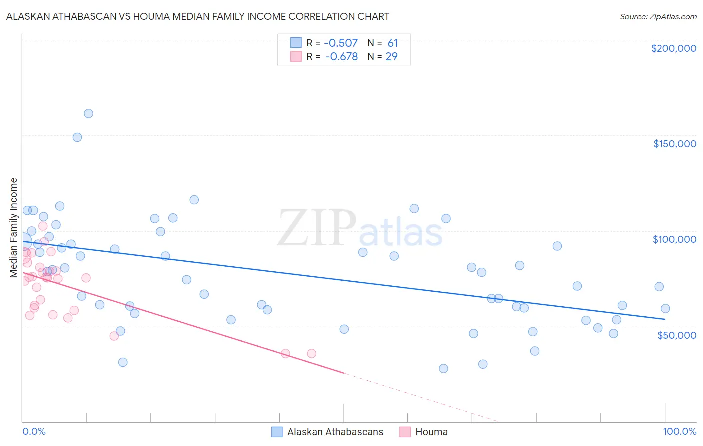 Alaskan Athabascan vs Houma Median Family Income