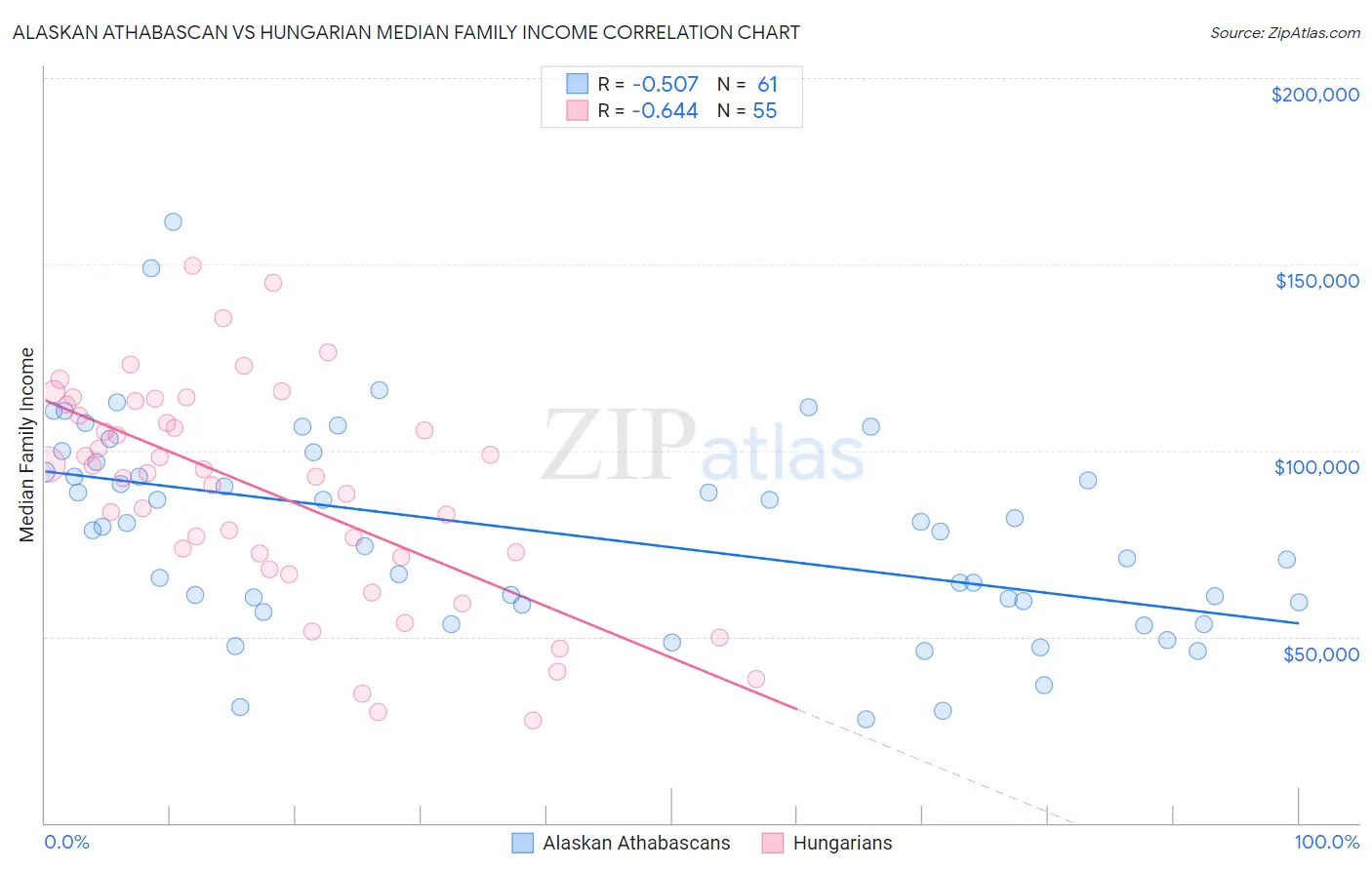 Alaskan Athabascan vs Hungarian Median Family Income