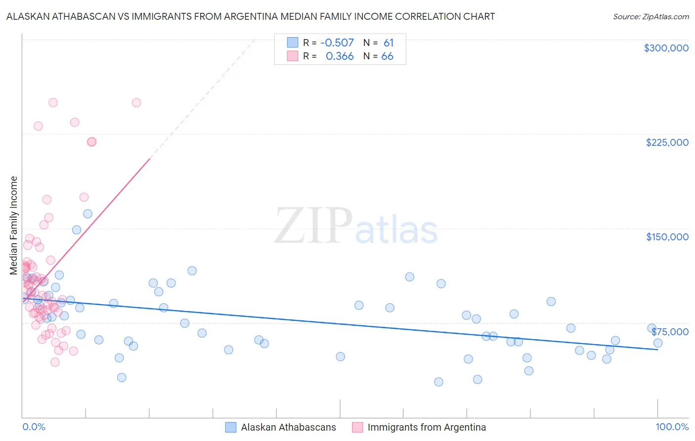 Alaskan Athabascan vs Immigrants from Argentina Median Family Income