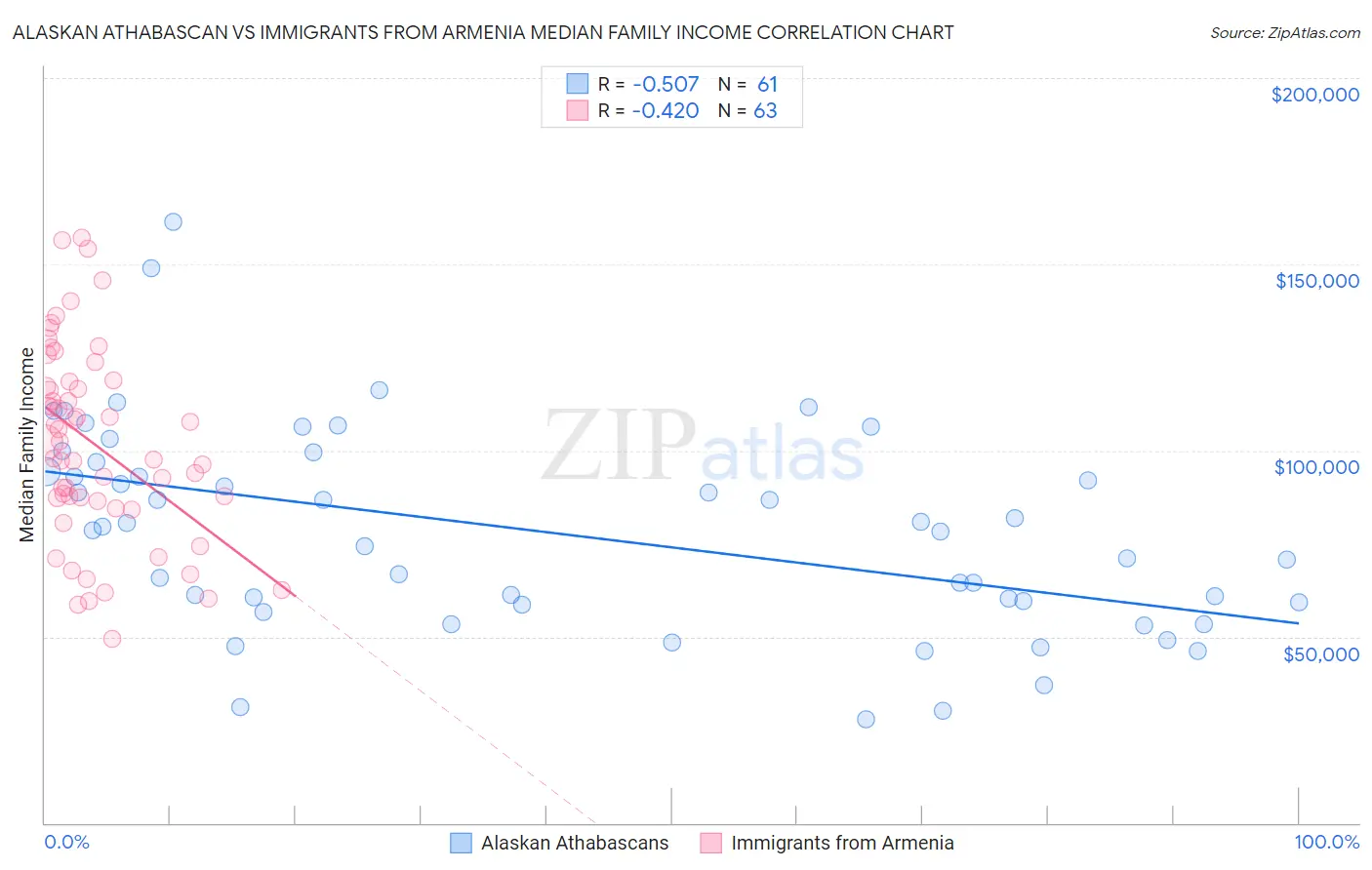 Alaskan Athabascan vs Immigrants from Armenia Median Family Income