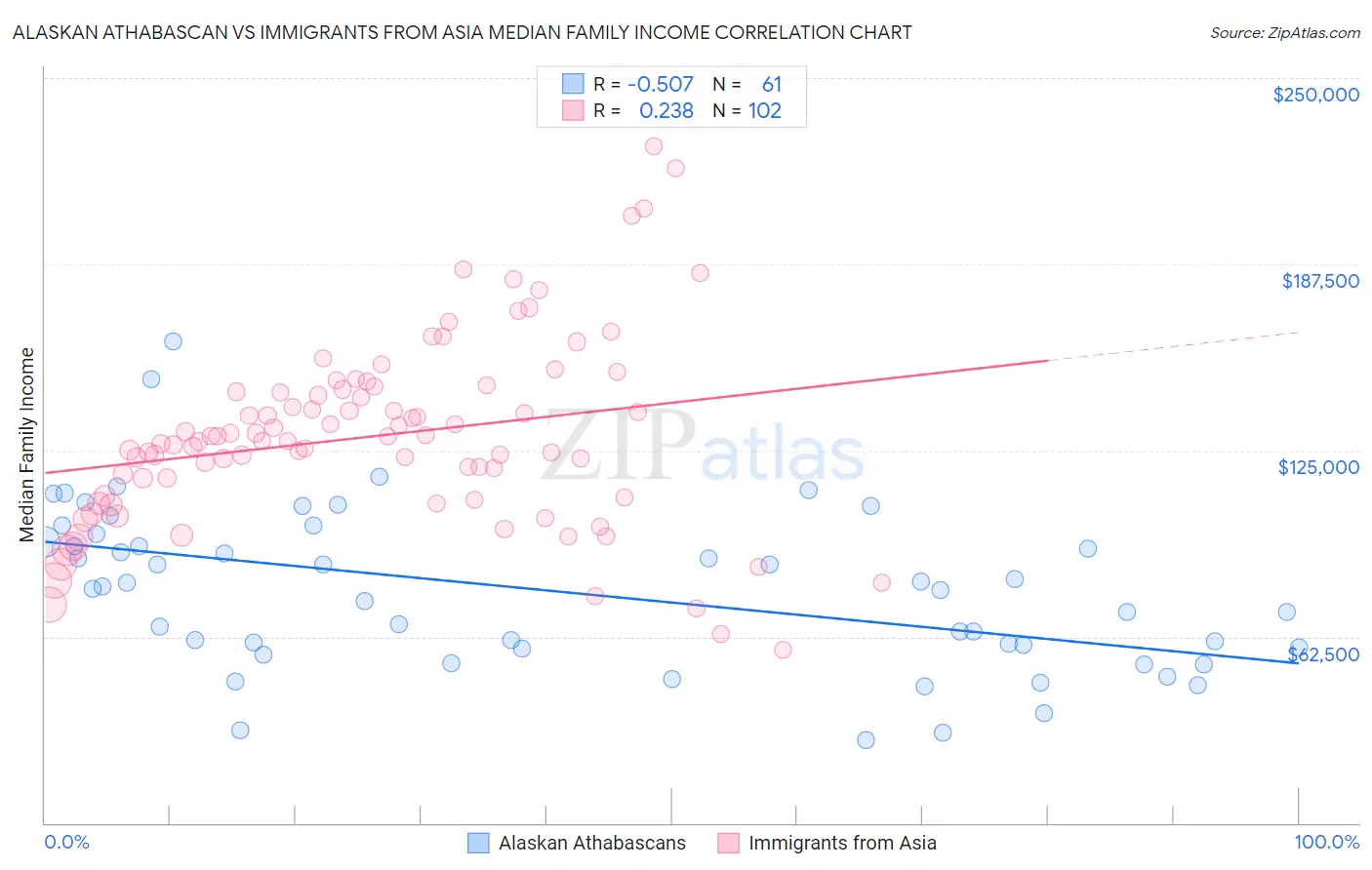Alaskan Athabascan vs Immigrants from Asia Median Family Income
