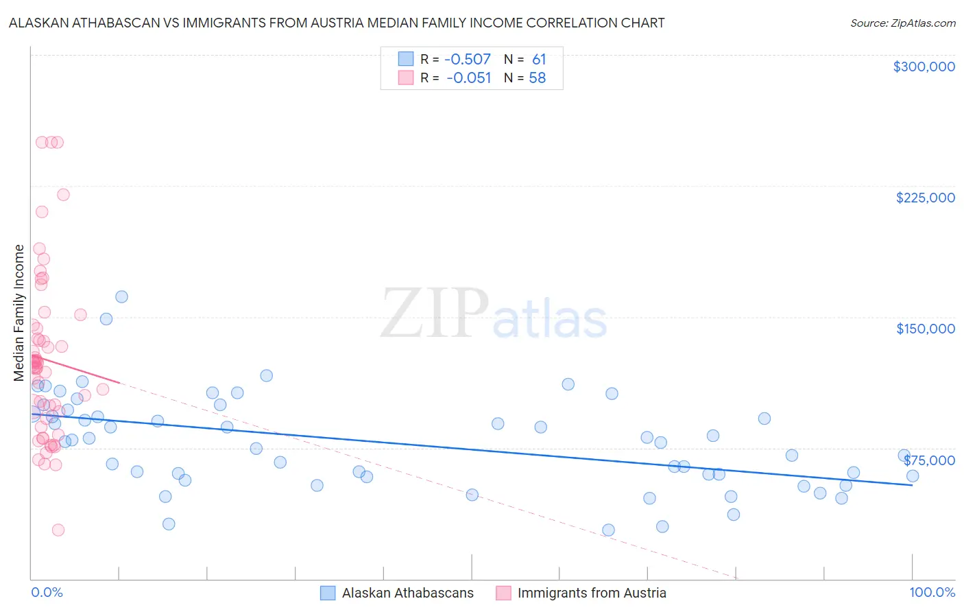 Alaskan Athabascan vs Immigrants from Austria Median Family Income