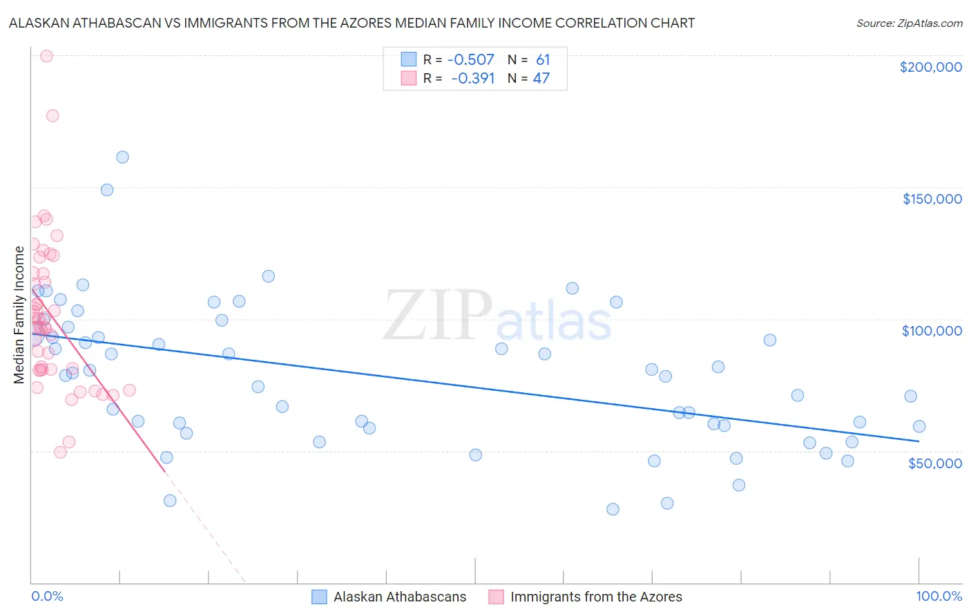 Alaskan Athabascan vs Immigrants from the Azores Median Family Income