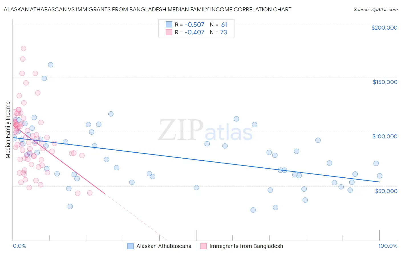 Alaskan Athabascan vs Immigrants from Bangladesh Median Family Income