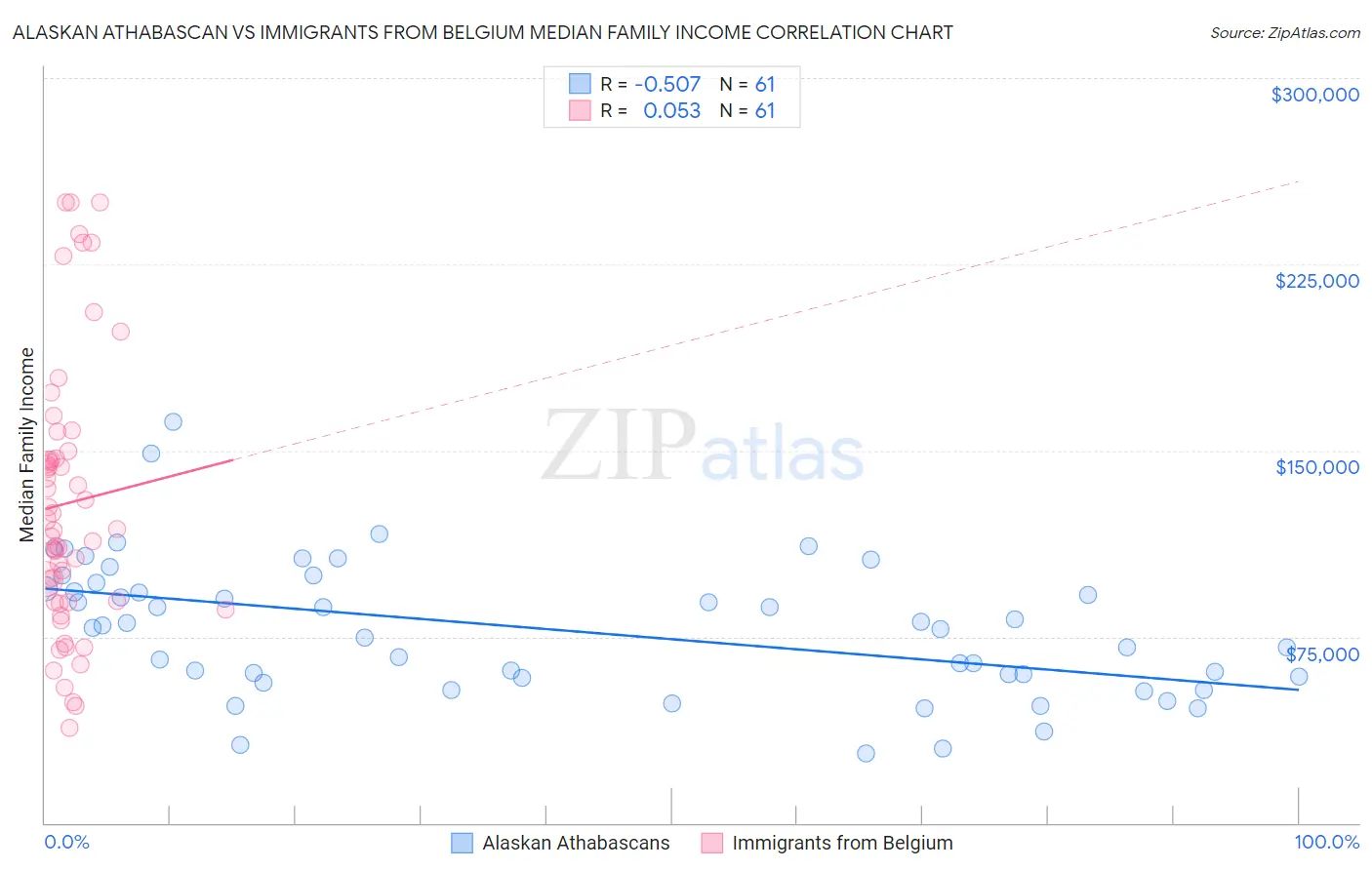 Alaskan Athabascan vs Immigrants from Belgium Median Family Income